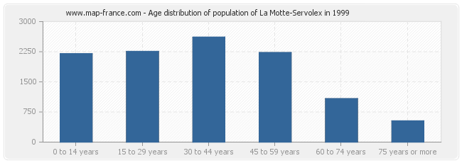 Age distribution of population of La Motte-Servolex in 1999